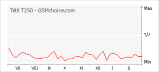 Popularity chart of Telit T250