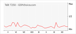Gráfico de los cambios de popularidad Telit T250