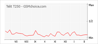 Le graphique de popularité de Telit T250