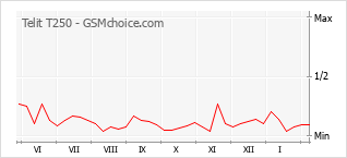 Диаграмма изменений популярности телефона Telit T250