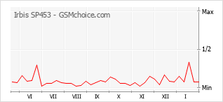 Diagramm der Poplularitätveränderungen von Irbis SP453