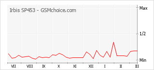 Gráfico de los cambios de popularidad Irbis SP453