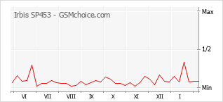 Grafico di modifiche della popolarità del telefono cellulare Irbis SP453