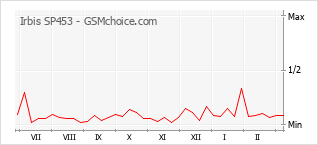 Populariteit van de telefoon: diagram Irbis SP453