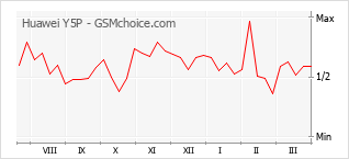 Gráfico de los cambios de popularidad Huawei Y5P