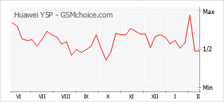 Grafico di modifiche della popolarità del telefono cellulare Huawei Y5P