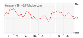 Populariteit van de telefoon: diagram Huawei Y5P