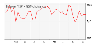 Traçar mudanças de populariedade do telemóvel Huawei Y5P