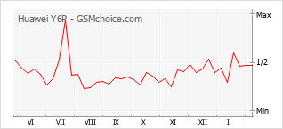 Diagramm der Poplularitätveränderungen von Huawei Y6P