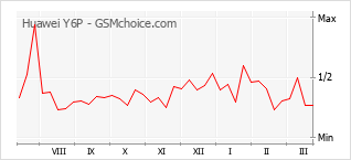 Gráfico de los cambios de popularidad Huawei Y6P