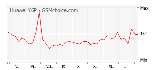 Grafico di modifiche della popolarità del telefono cellulare Huawei Y6P