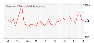 Populariteit van de telefoon: diagram Huawei Y6P