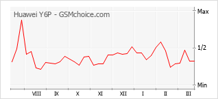 Traçar mudanças de populariedade do telemóvel Huawei Y6P