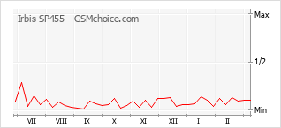 Gráfico de los cambios de popularidad Irbis SP455