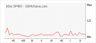Traçar mudanças de populariedade do telemóvel Irbis SP455