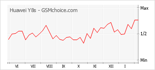 Diagramm der Poplularitätveränderungen von Huawei Y8s