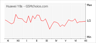 Grafico di modifiche della popolarità del telefono cellulare Huawei Y8s
