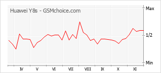 Populariteit van de telefoon: diagram Huawei Y8s