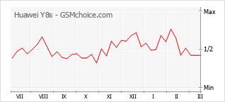 Traçar mudanças de populariedade do telemóvel Huawei Y8s