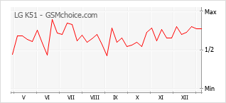 Diagramm der Poplularitätveränderungen von LG K51