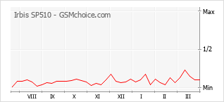 Populariteit van de telefoon: diagram Irbis SP510