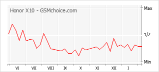 Diagramm der Poplularitätveränderungen von Honor X10