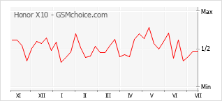 Popularity chart of Honor X10