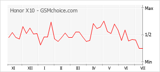 Gráfico de los cambios de popularidad Honor X10