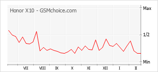 Populariteit van de telefoon: diagram Honor X10