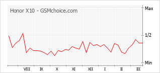 Traçar mudanças de populariedade do telemóvel Honor X10