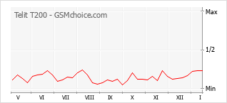 Popularity chart of Telit T200