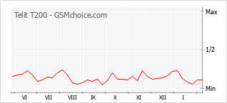 Le graphique de popularité de Telit T200