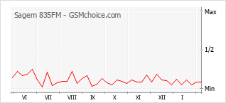 Diagramm der Poplularitätveränderungen von Sagem 835FM