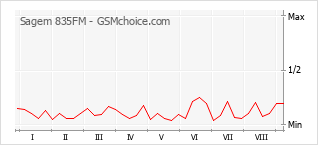 Gráfico de los cambios de popularidad Sagem 835FM