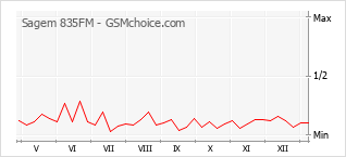 手機聲望改變圖表 Sagem 835FM
