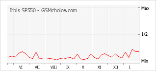 Diagramm der Poplularitätveränderungen von Irbis SP550