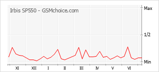 Traçar mudanças de populariedade do telemóvel Irbis SP550