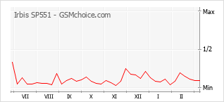 Diagramm der Poplularitätveränderungen von Irbis SP551