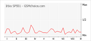 Gráfico de los cambios de popularidad Irbis SP551