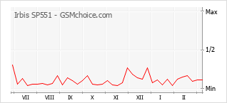 Grafico di modifiche della popolarità del telefono cellulare Irbis SP551