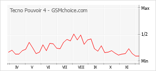 Grafico di modifiche della popolarità del telefono cellulare Tecno Pouvoir 4