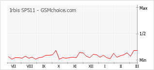 Diagramm der Poplularitätveränderungen von Irbis SP511