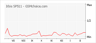 Popularity chart of Irbis SP511
