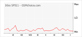 Gráfico de los cambios de popularidad Irbis SP511