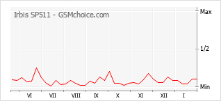 Grafico di modifiche della popolarità del telefono cellulare Irbis SP511
