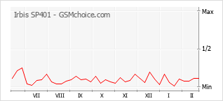 Gráfico de los cambios de popularidad Irbis SP401