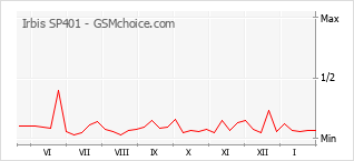 Grafico di modifiche della popolarità del telefono cellulare Irbis SP401