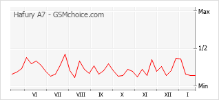 Diagramm der Poplularitätveränderungen von Hafury A7