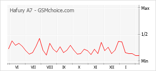 Gráfico de los cambios de popularidad Hafury A7