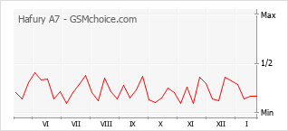 Grafico di modifiche della popolarità del telefono cellulare Hafury A7